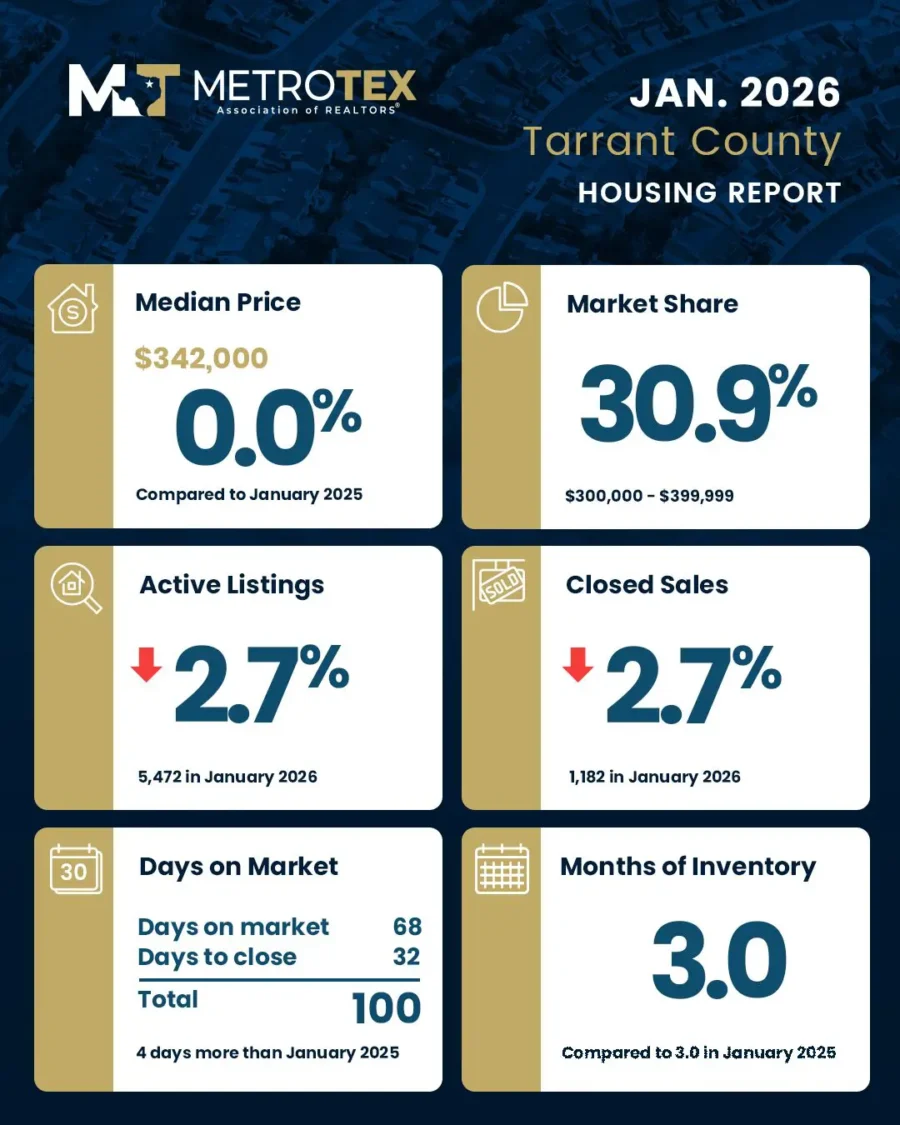 January 2026 Housing Report just released. Compare housing to one year ...